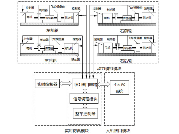 分布式驅動電動汽車試驗臺