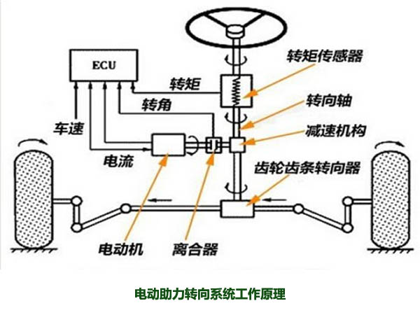 電動助力轉向系統工作原理，解析什么是電動助力轉向系統